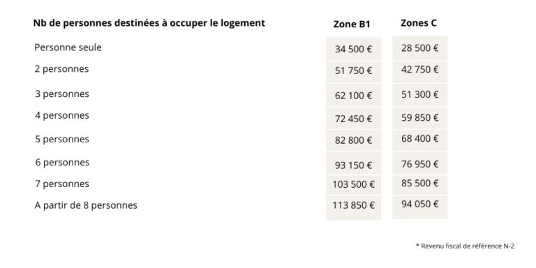 Plafonds PAS